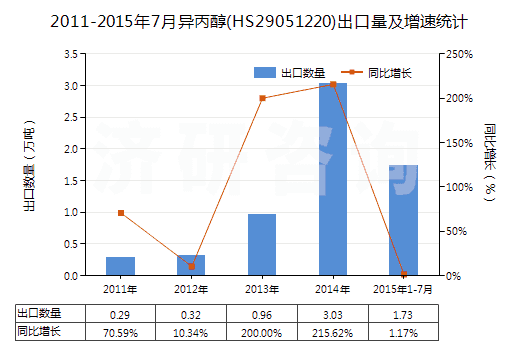 2011-2015年7月異丙醇(HS29051220)出口量及增速統(tǒng)計